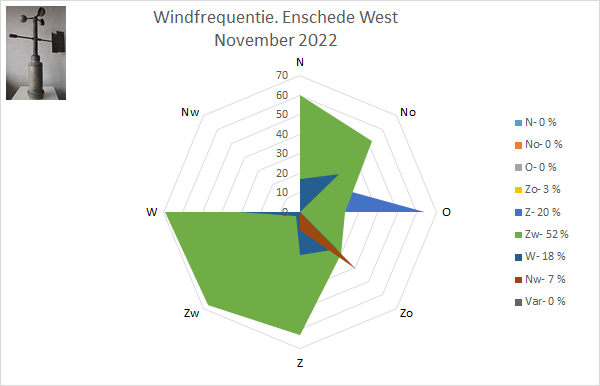 Windrichting